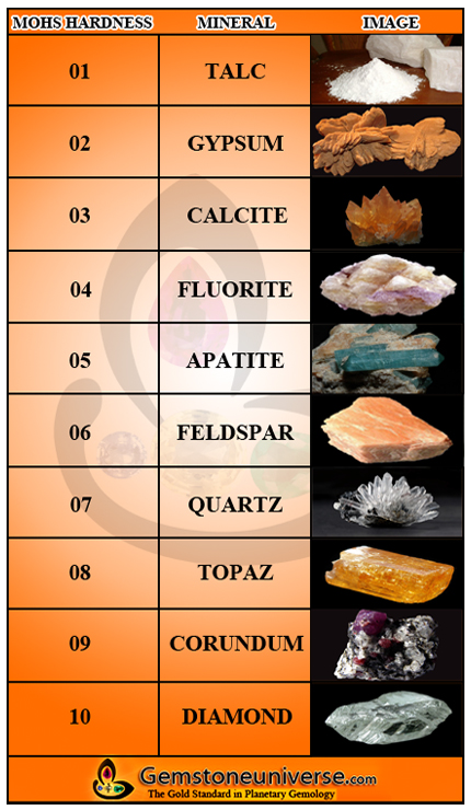 Mohs Scale of Mineral Hardness Chart