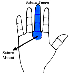 The Middle finger and the mount of Saturn are ruled by Saturn