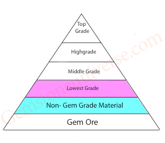 Precious Stone Value Chart