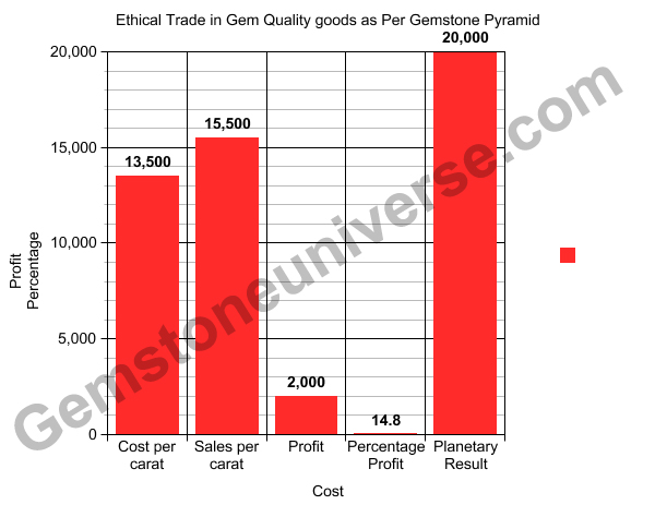 Ethical Gem Trade of Quality goods as per GemPyramid