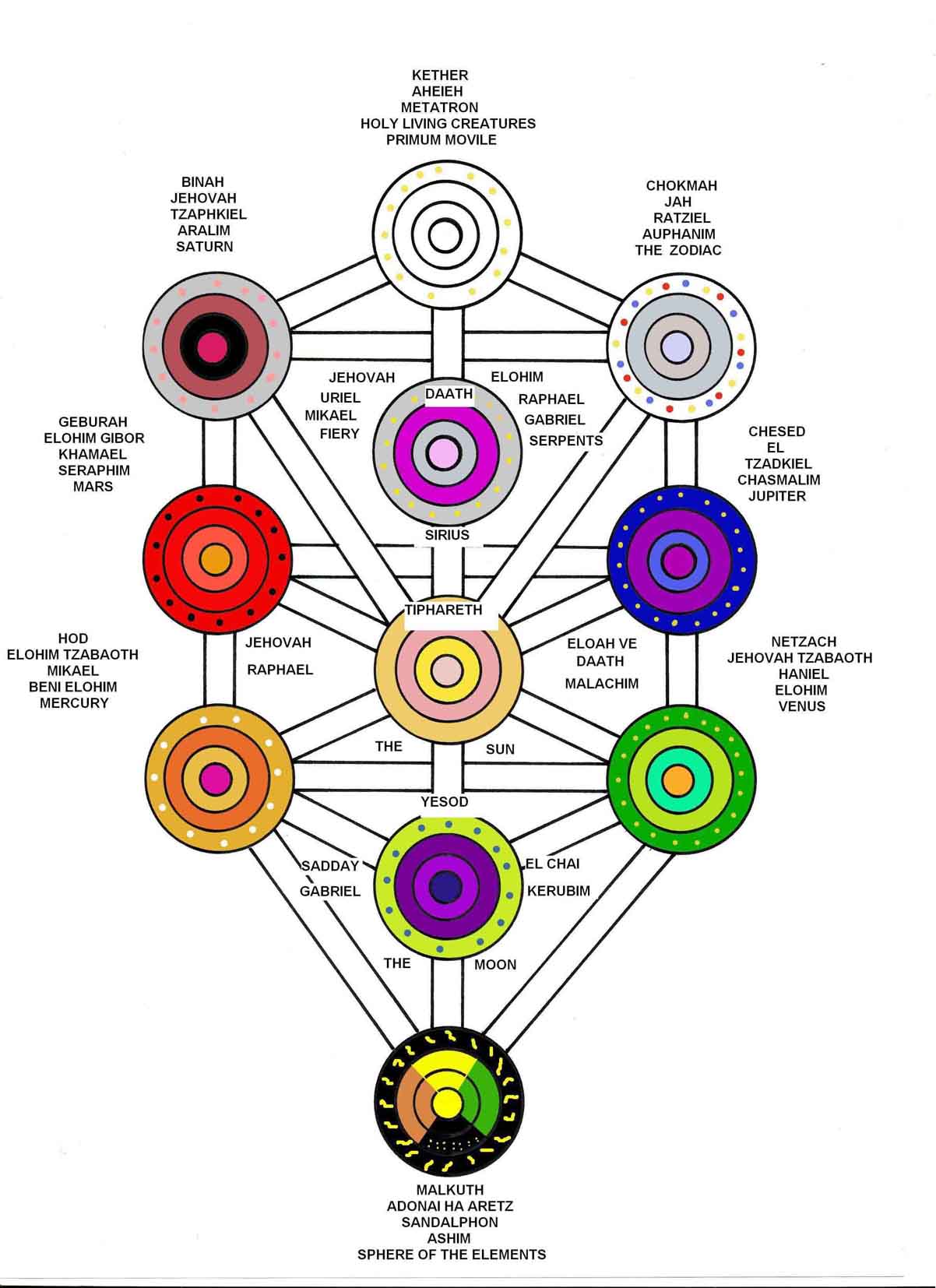 What Is The Tree Of Life Kabbalah At Bernardo Johnson Blog What Is The Tree Of Life Kabbalah At Bernardo Johnson Blog