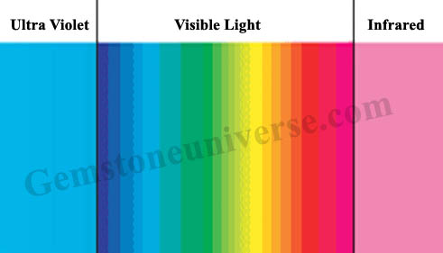 Rahu and Ketu Energy in the Light Spectrum