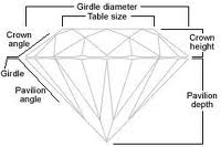 Anatomy of a Round brilliant cut