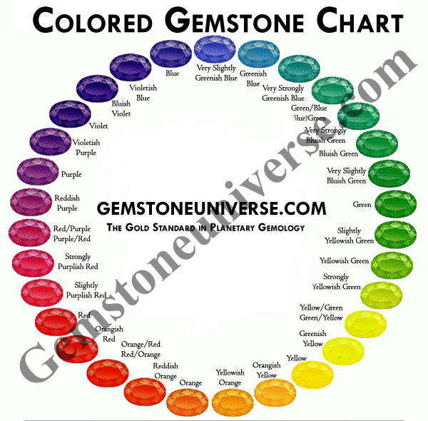 Chart Showing Range of Color in Colored Gemstones