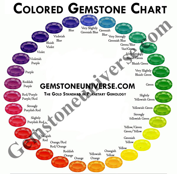 Gemstone Color Chart